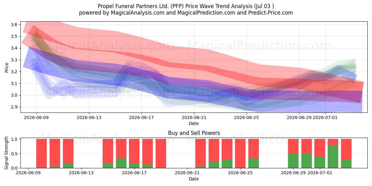  Propel Funeral Partners Ltd. (PFP) Support and Resistance area (02 Jul) 