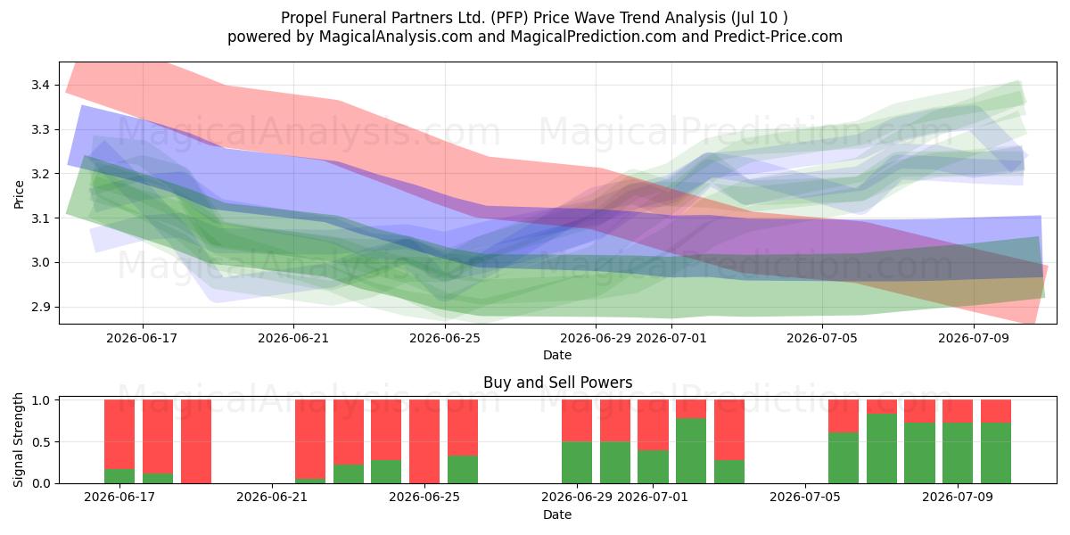  Propel Funeral Partners Ltd. (PFP) Support and Resistance area (09 Jul) 
