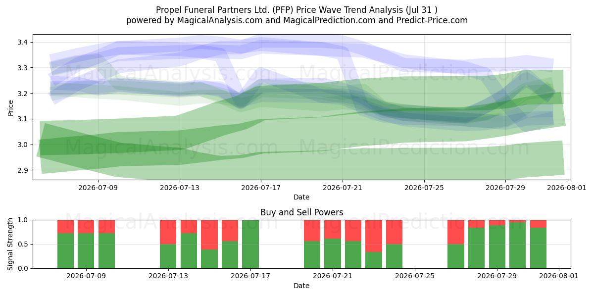  Propel Funeral Partners Ltd. (PFP) Support and Resistance area (30 Jul) 