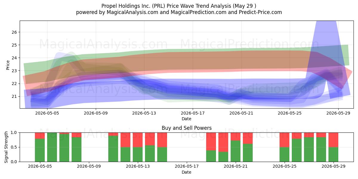  Propel Holdings Inc. (PRL) Support and Resistance area (28 May) 