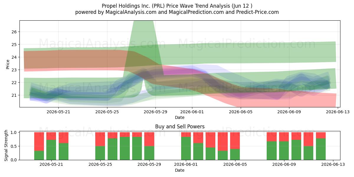  Propel Holdings Inc. (PRL) Support and Resistance area (11 Jun) 