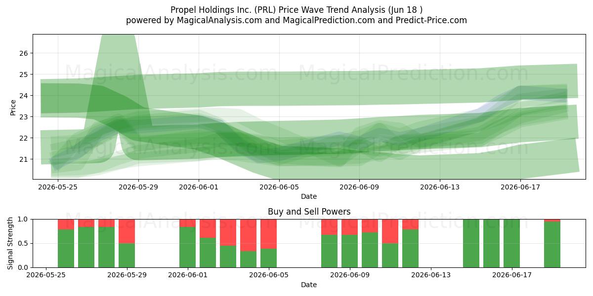  Propel Holdings Inc. (PRL) Support and Resistance area (17 Jun) 