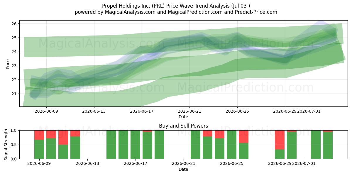  Propel Holdings Inc. (PRL) Support and Resistance area (02 Jul) 