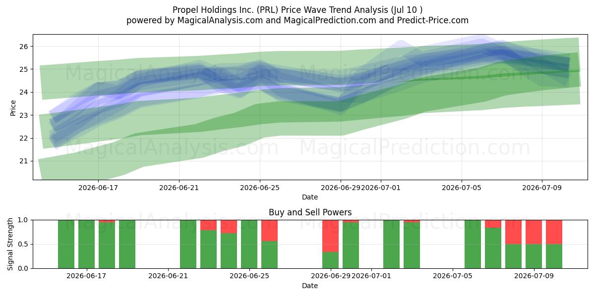  Propel Holdings Inc. (PRL) Support and Resistance area (09 Jul) 