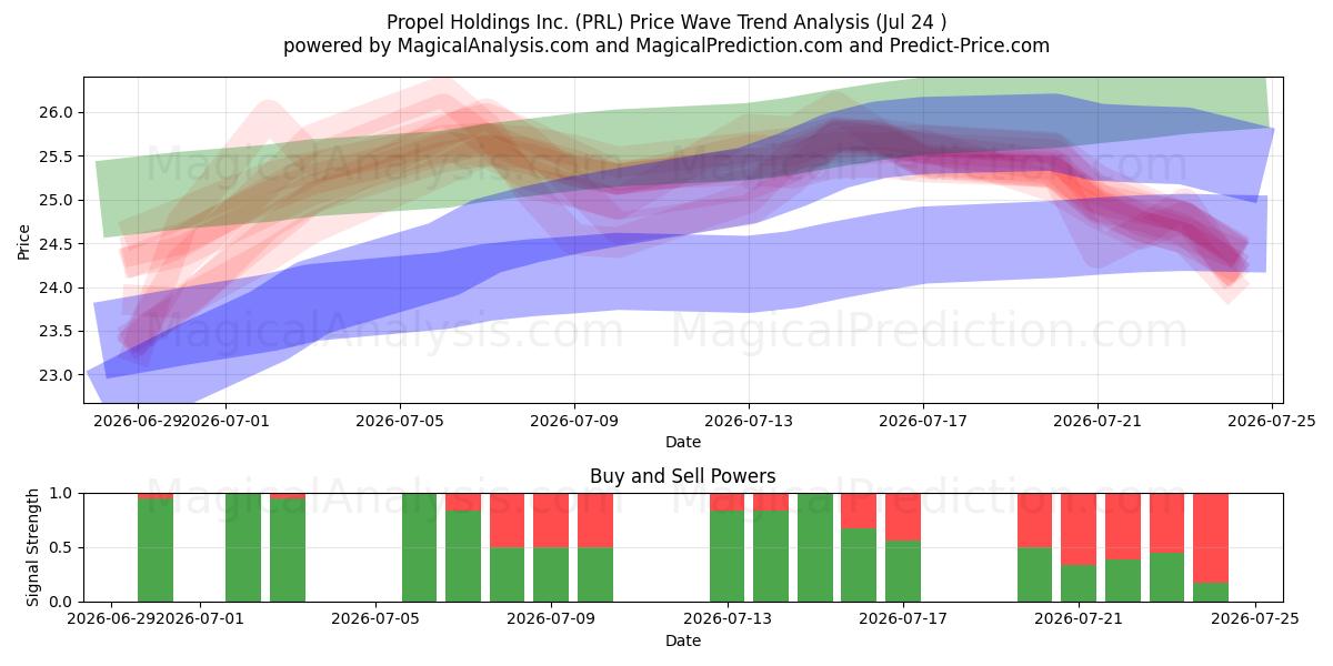  Propel Holdings Inc. (PRL) Support and Resistance area (23 Jul) 