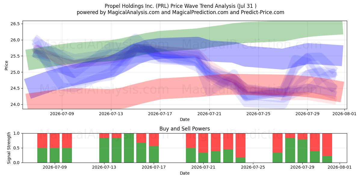  Propel Holdings Inc. (PRL) Support and Resistance area (30 Jul) 