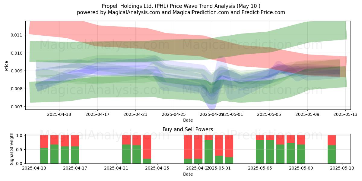  Propell Holdings Ltd. (PHL) Support and Resistance area (10 May) 