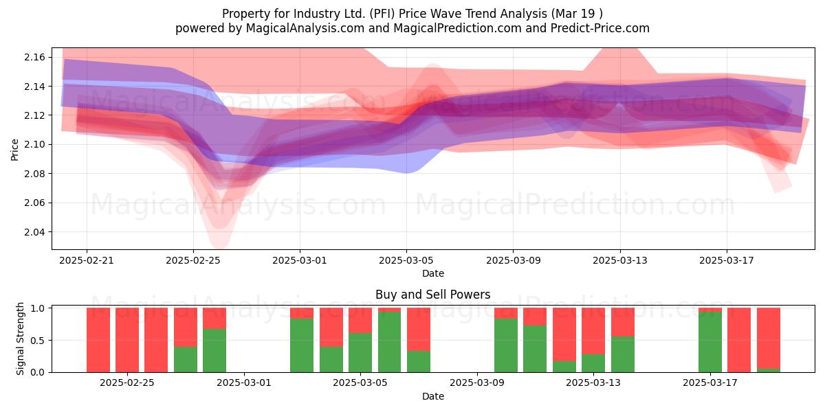  Property for Industry Ltd. (PFI) Support and Resistance area (01 Mar) 