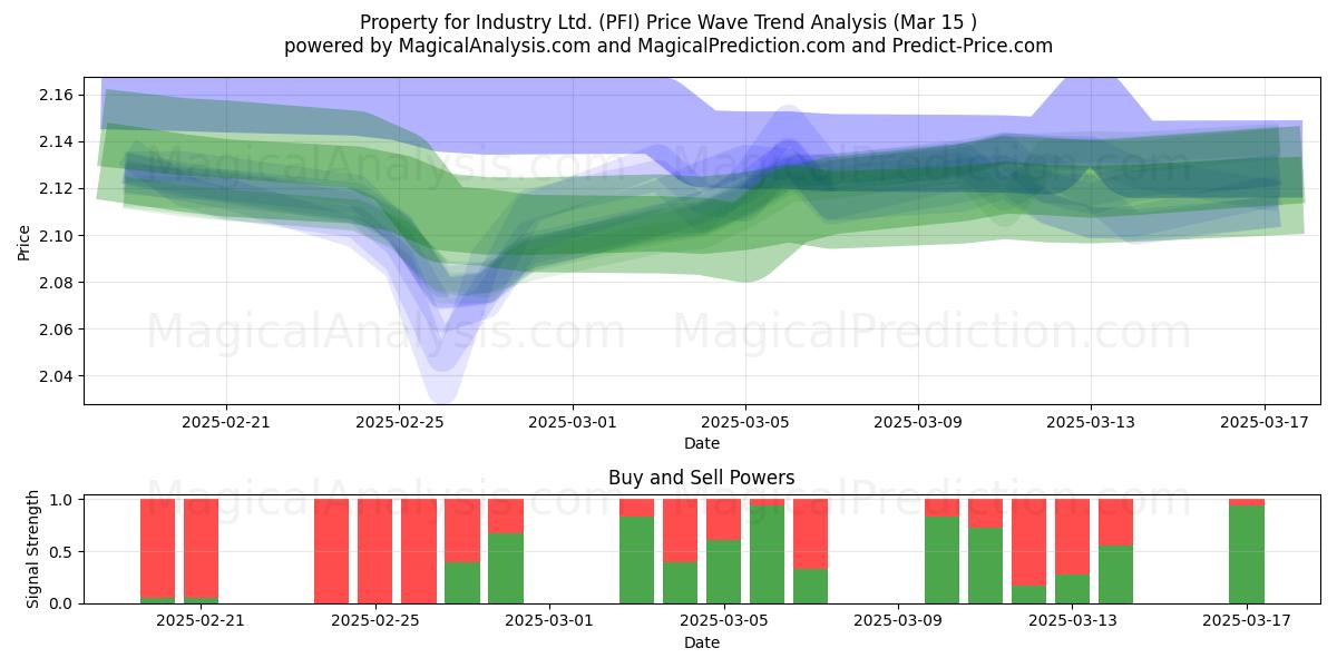  Property for Industry Ltd. (PFI) Support and Resistance area (14 Mar) 