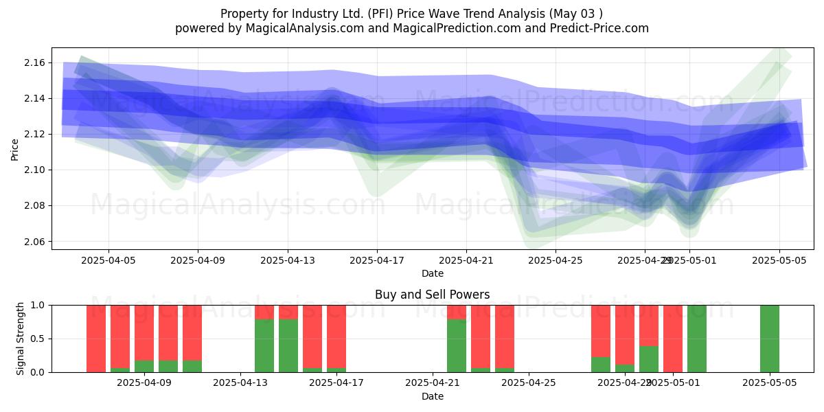 Property for Industry Ltd. (PFI) Support and Resistance area (03 May) Property for Industry Ltd. (PFI) Support and Resistance area (03 May)