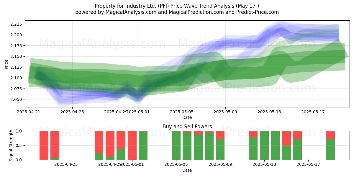  Property for Industry Ltd. (PFI) Support and Resistance area (17 May) 