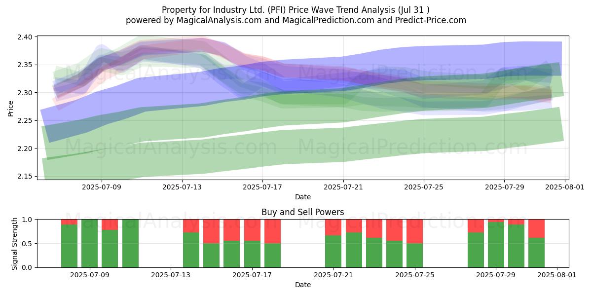 Property for Industry Ltd. (PFI) Support and Resistance area (30 Jul) 
