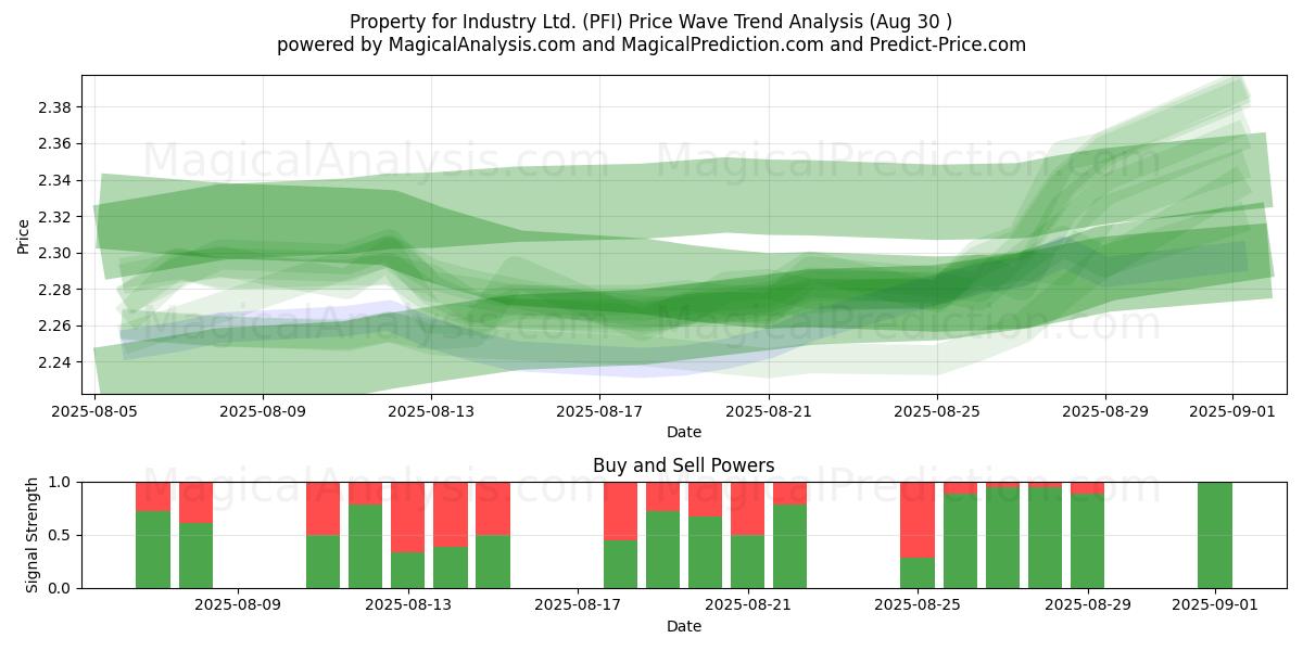  Property for Industry Ltd. (PFI) Support and Resistance area (29 Aug) 