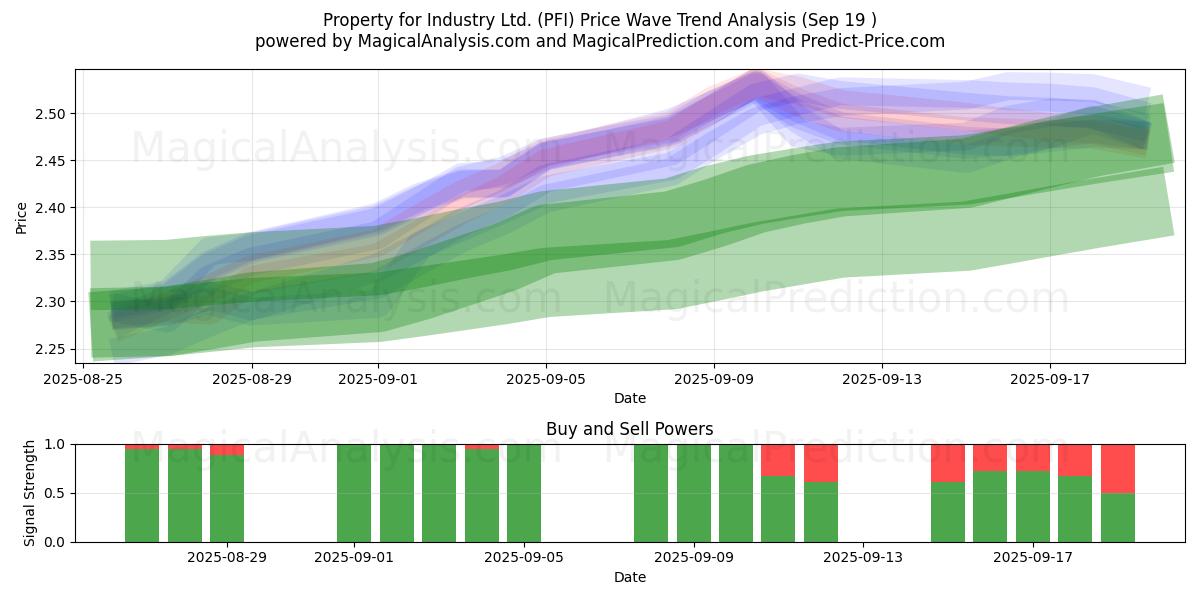  Property for Industry Ltd. (PFI) Support and Resistance area (18 Sep) 