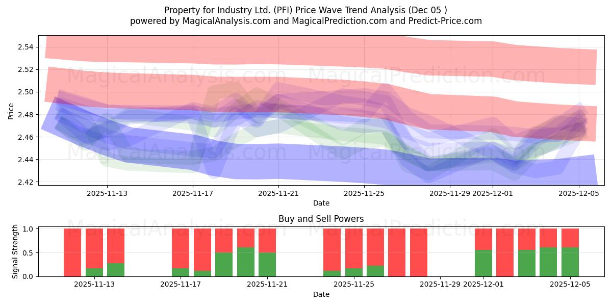  Property for Industry Ltd. (PFI) Support and Resistance area (04 Dec) 