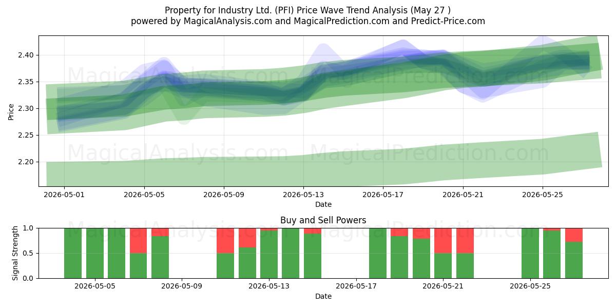  Property for Industry Ltd. (PFI) Support and Resistance area (26 May) 