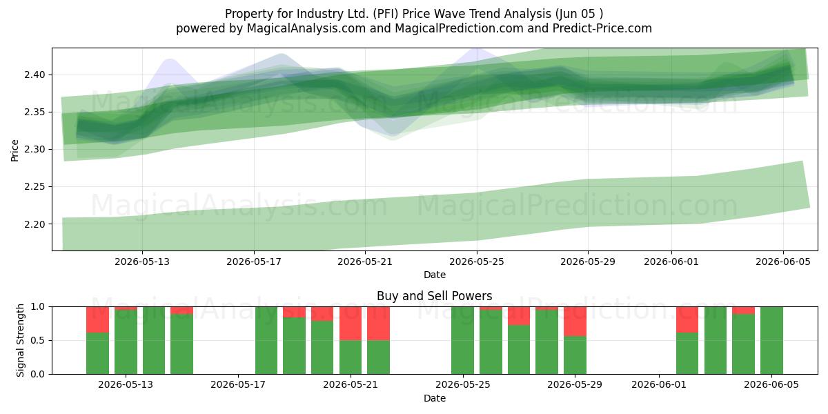  Property for Industry Ltd. (PFI) Support and Resistance area (04 Jun) 