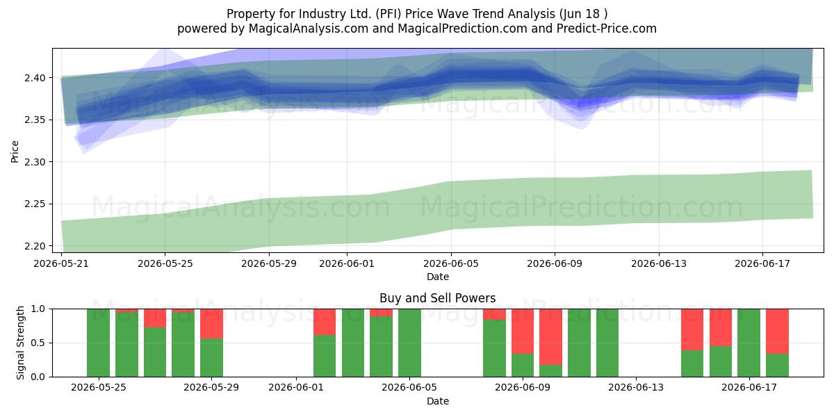  Property for Industry Ltd. (PFI) Support and Resistance area (08 Jun) 