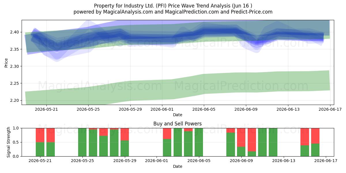  Property for Industry Ltd. (PFI) Support and Resistance area (09 Jun) 