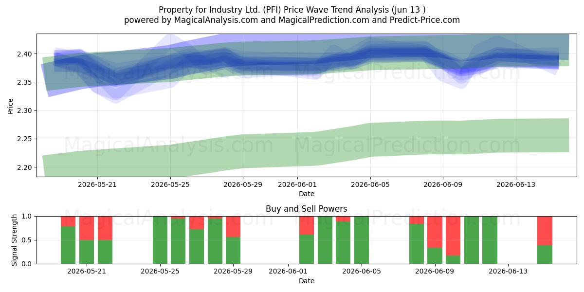  Property for Industry Ltd. (PFI) Support and Resistance area (11 Jun) 
