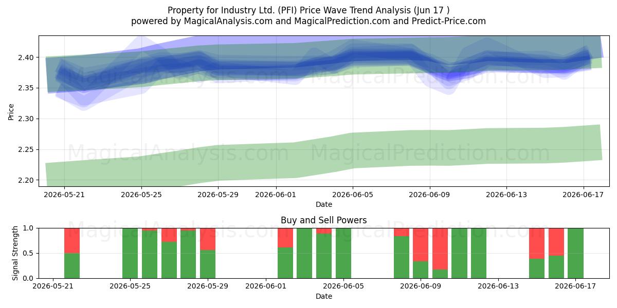  Property for Industry Ltd. (PFI) Support and Resistance area (15 Jun) 