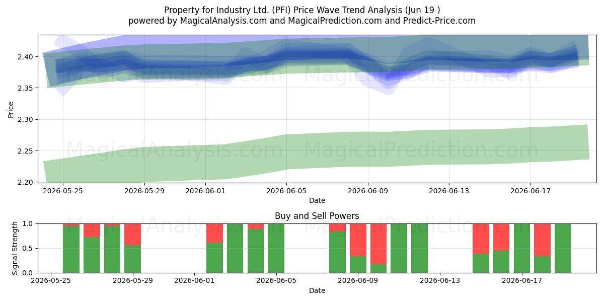  Property for Industry Ltd. (PFI) Support and Resistance area (18 Jun) 