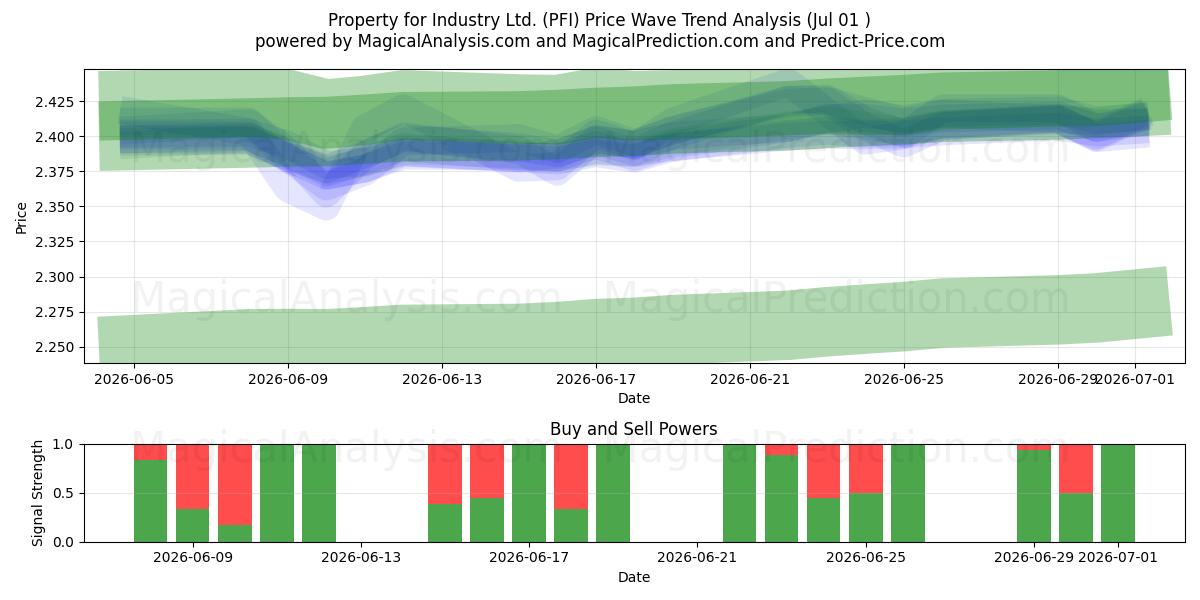  Property for Industry Ltd. (PFI) Support and Resistance area (30 Jun) 