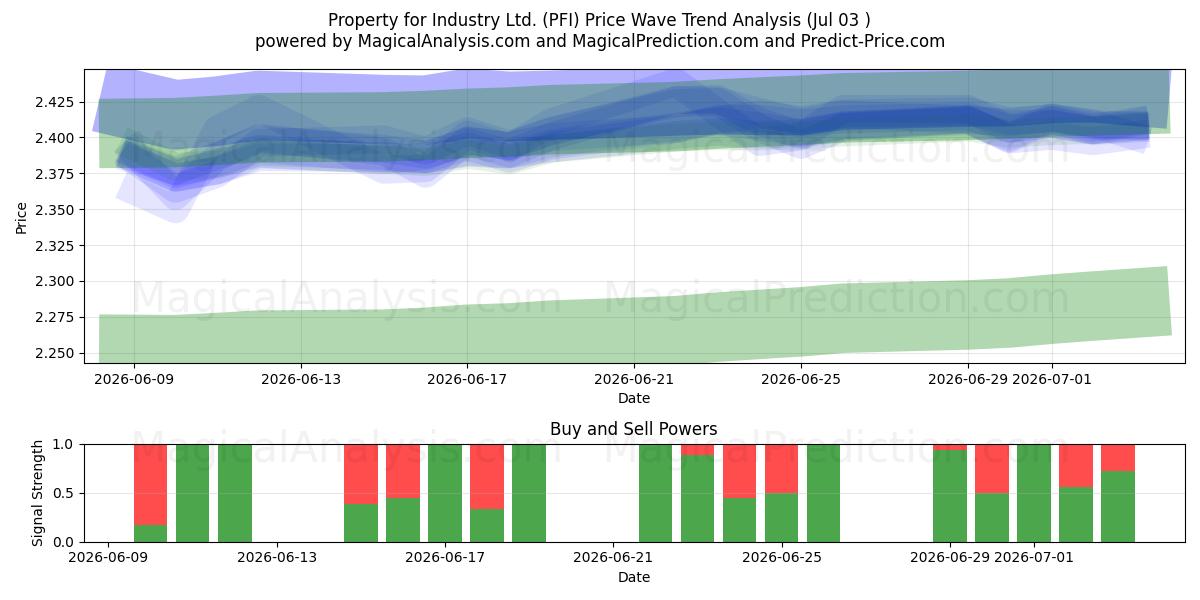  Property for Industry Ltd. (PFI) Support and Resistance area (02 Jul) 
