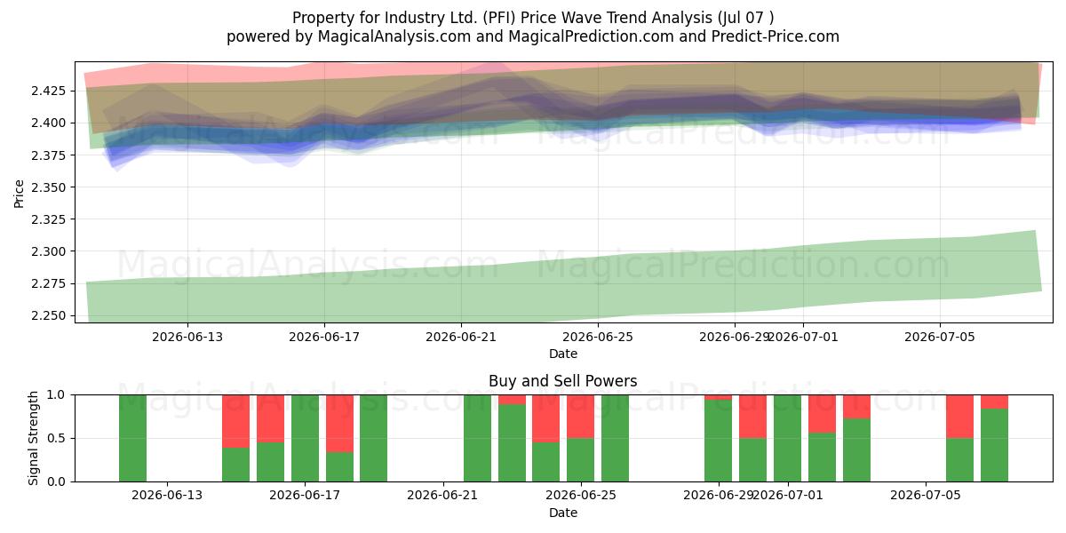  Property for Industry Ltd. (PFI) Support and Resistance area (06 Jul) 