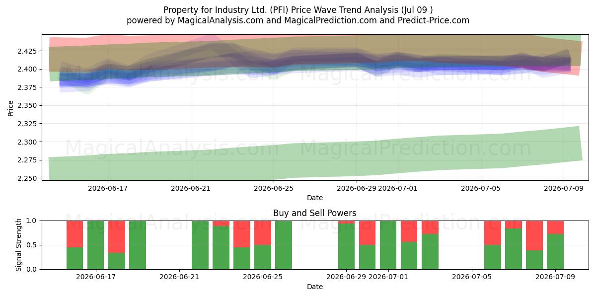  Property for Industry Ltd. (PFI) Support and Resistance area (08 Jul) 