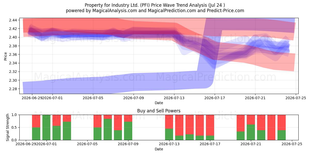  Property for Industry Ltd. (PFI) Support and Resistance area (23 Jul) 