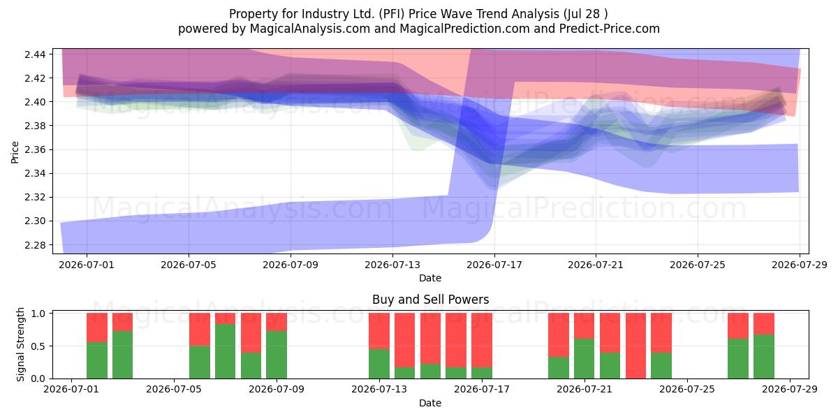  Property for Industry Ltd. (PFI) Support and Resistance area (24 Jul) 