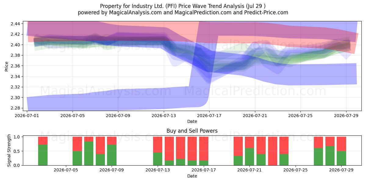  Property for Industry Ltd. (PFI) Support and Resistance area (28 Jul) 