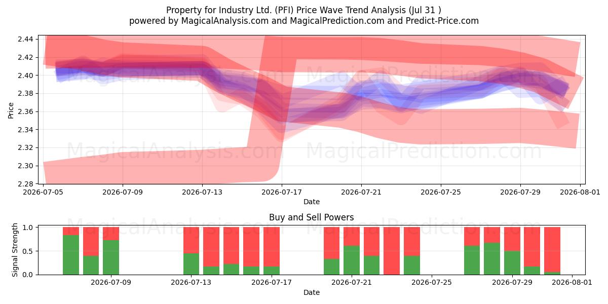 Property for Industry Ltd. (PFI) Support and Resistance area (30 Jul) 
