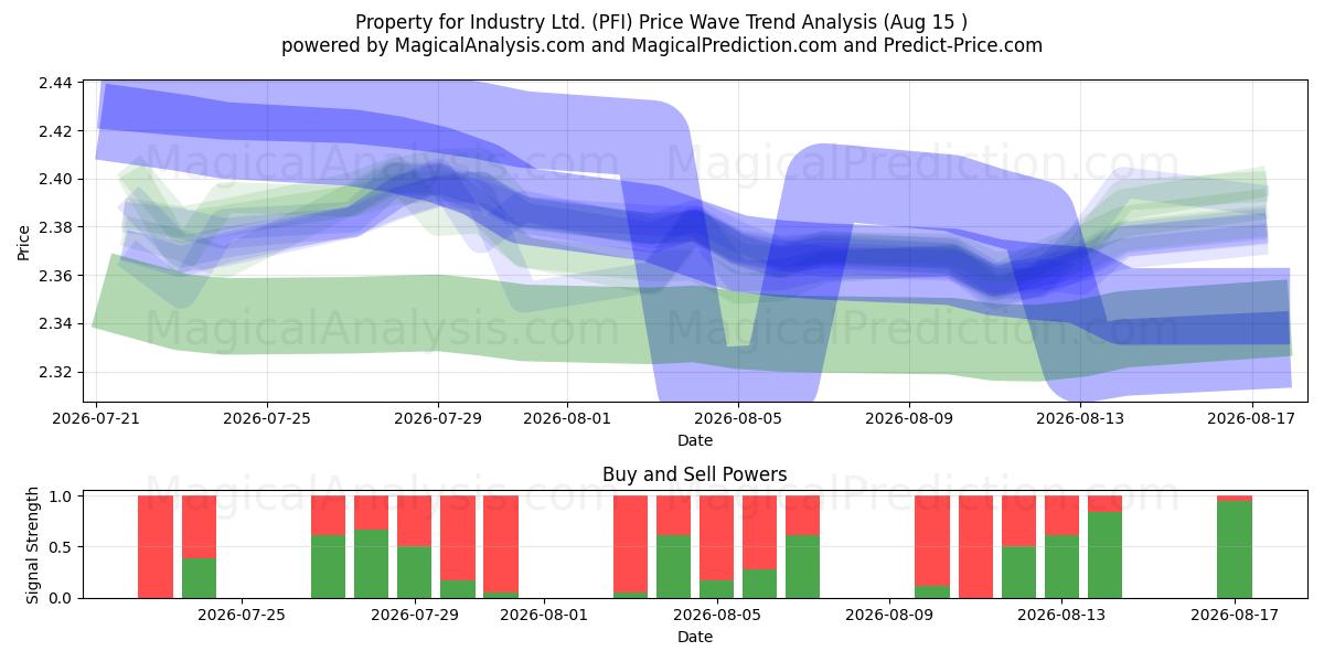  Property for Industry Ltd. (PFI) Support and Resistance area (13 Aug) 