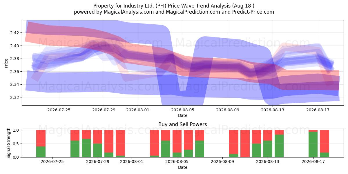  Property for Industry Ltd. (PFI) Support and Resistance area (14 Aug) 
