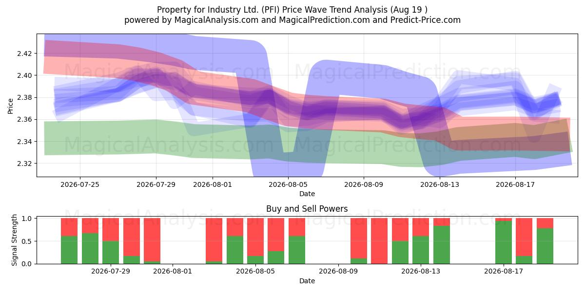  Property for Industry Ltd. (PFI) Support and Resistance area (17 Aug) 