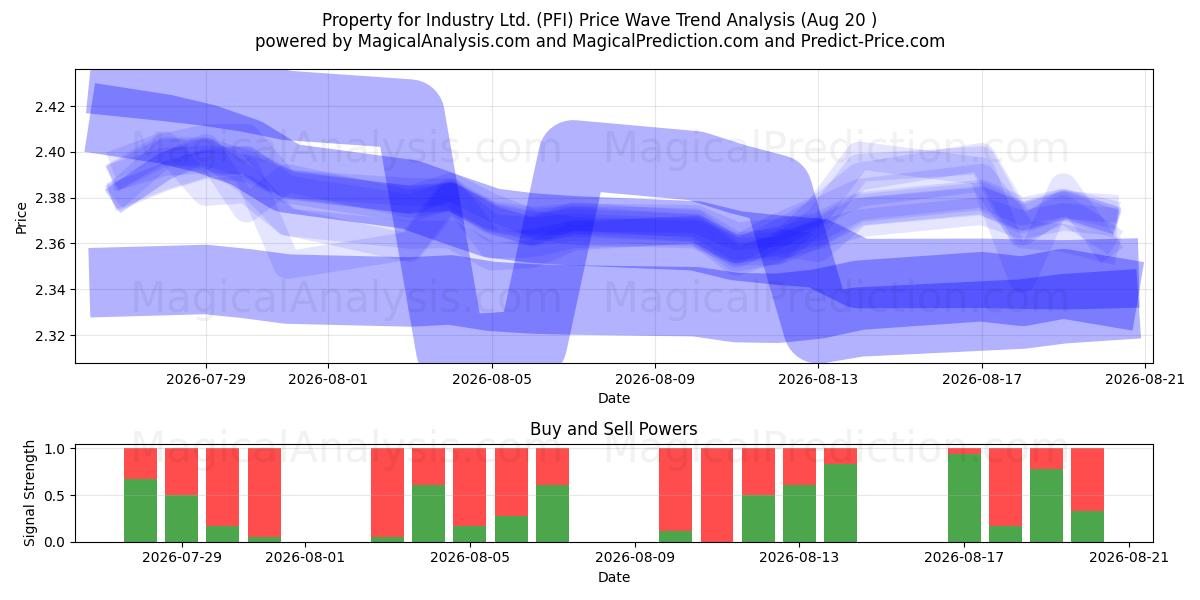  Property for Industry Ltd. (PFI) Support and Resistance area (18 Aug) 