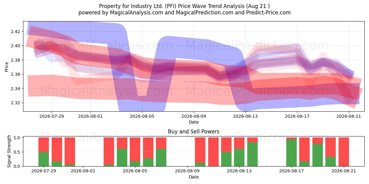  Property for Industry Ltd. (PFI) Support and Resistance area (19 Aug) 