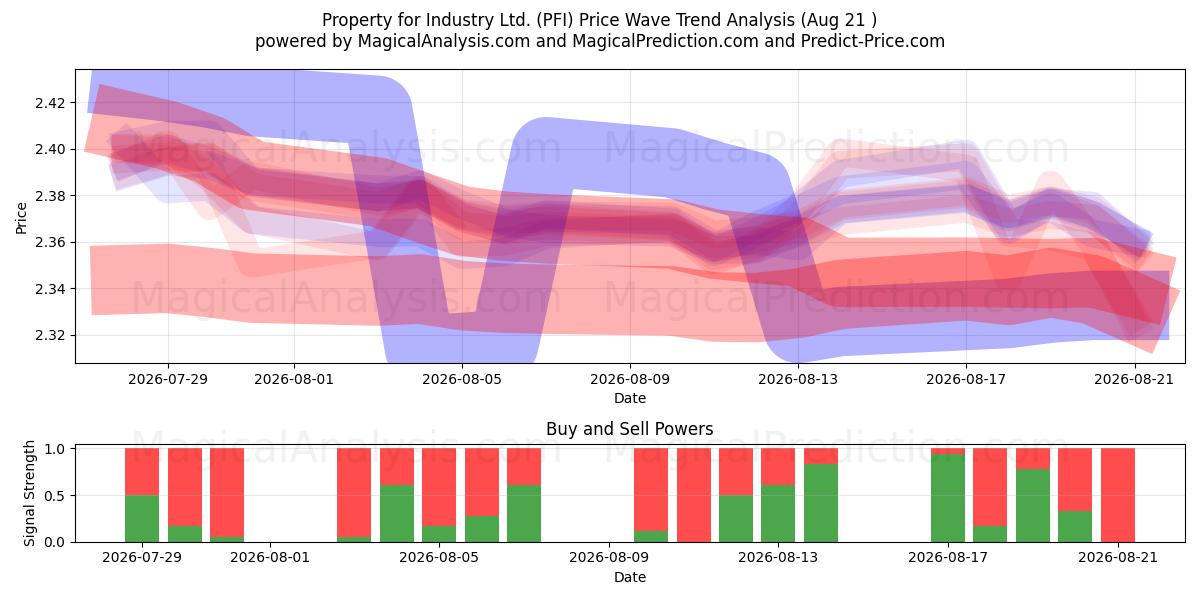  Property for Industry Ltd. (PFI) Support and Resistance area (20 Aug) 