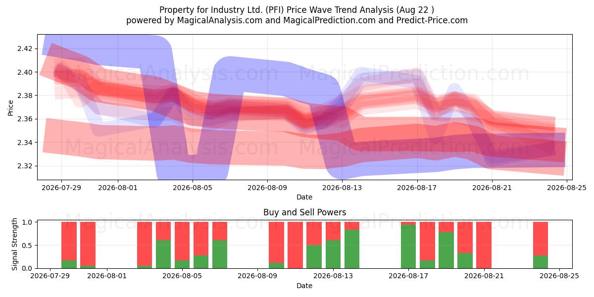  Property for Industry Ltd. (PFI) Support and Resistance area (21 Aug) 