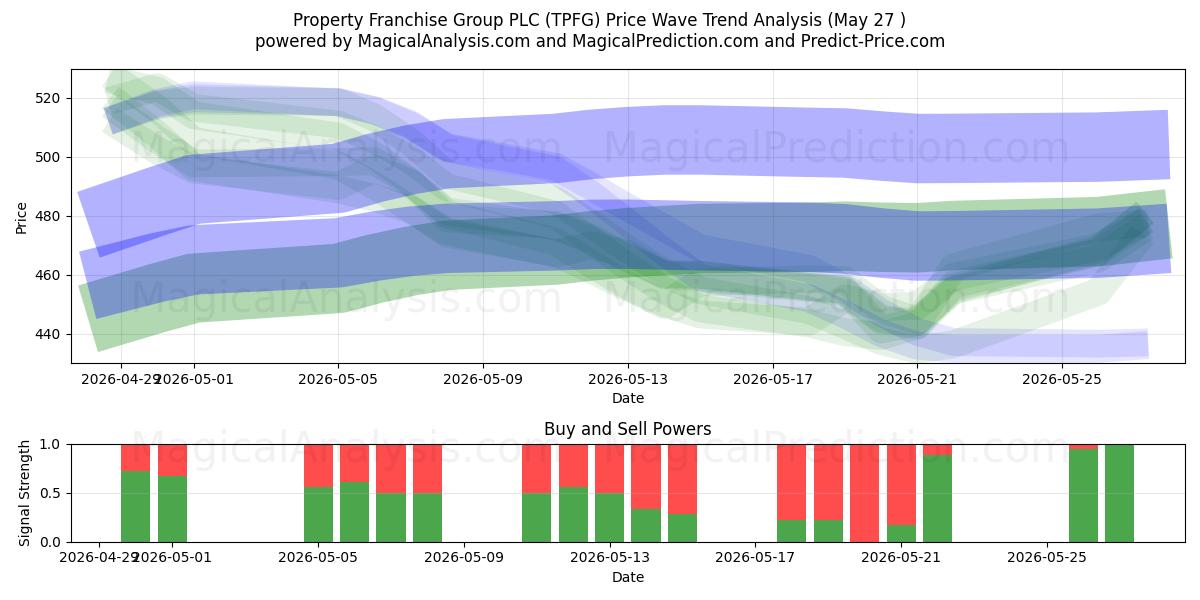  Property Franchise Group PLC (TPFG) Support and Resistance area (22 May) 