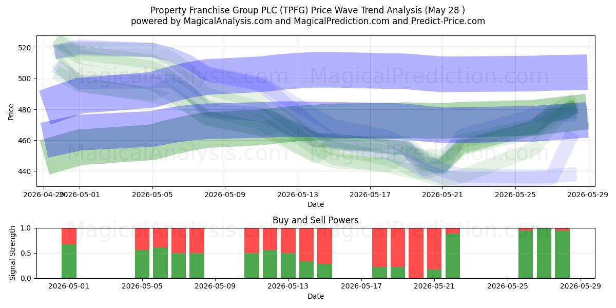  Property Franchise Group PLC (TPFG) Support and Resistance area (26 May) 