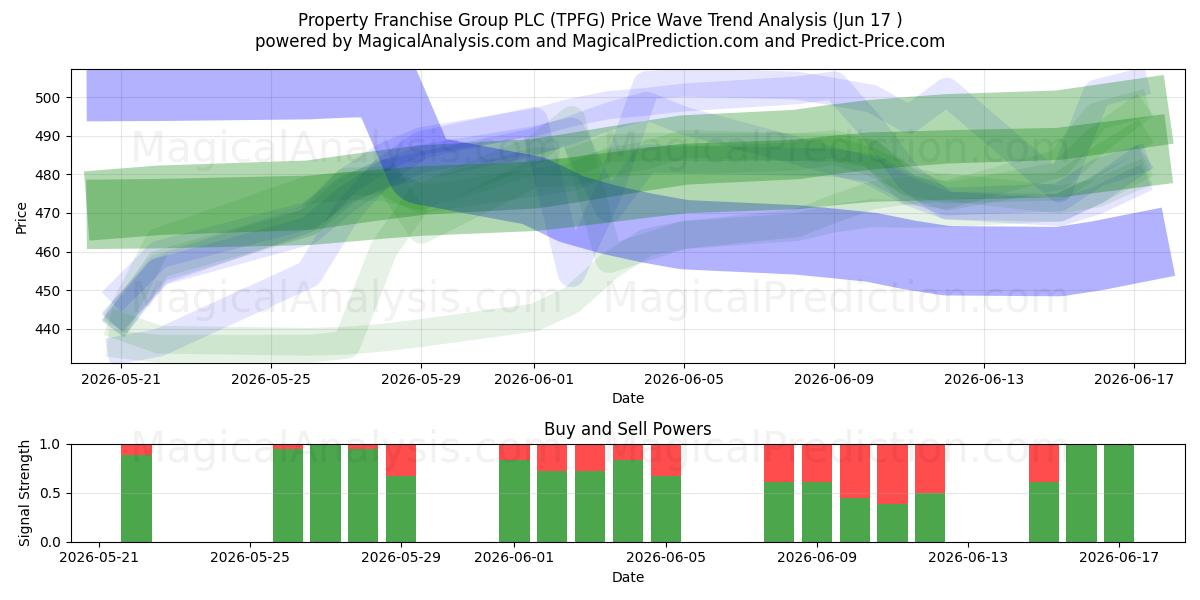  Property Franchise Group PLC (TPFG) Support and Resistance area (16 Jun) 
