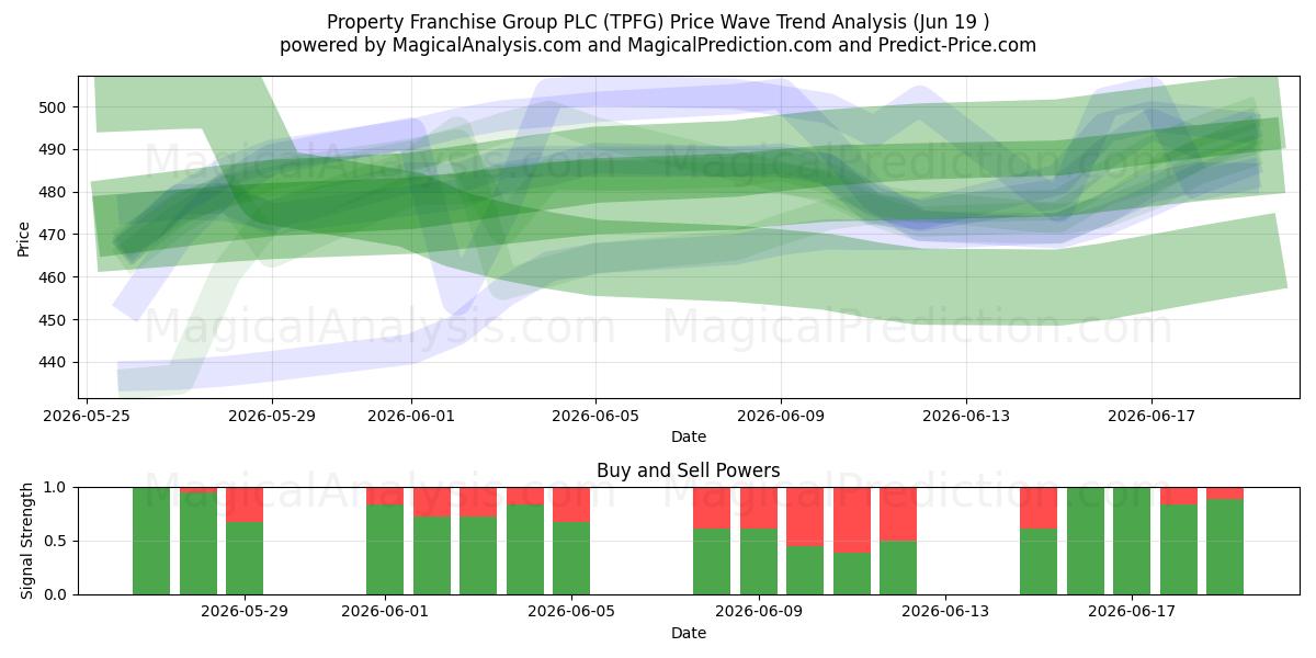  Property Franchise Group PLC (TPFG) Support and Resistance area (18 Jun) 