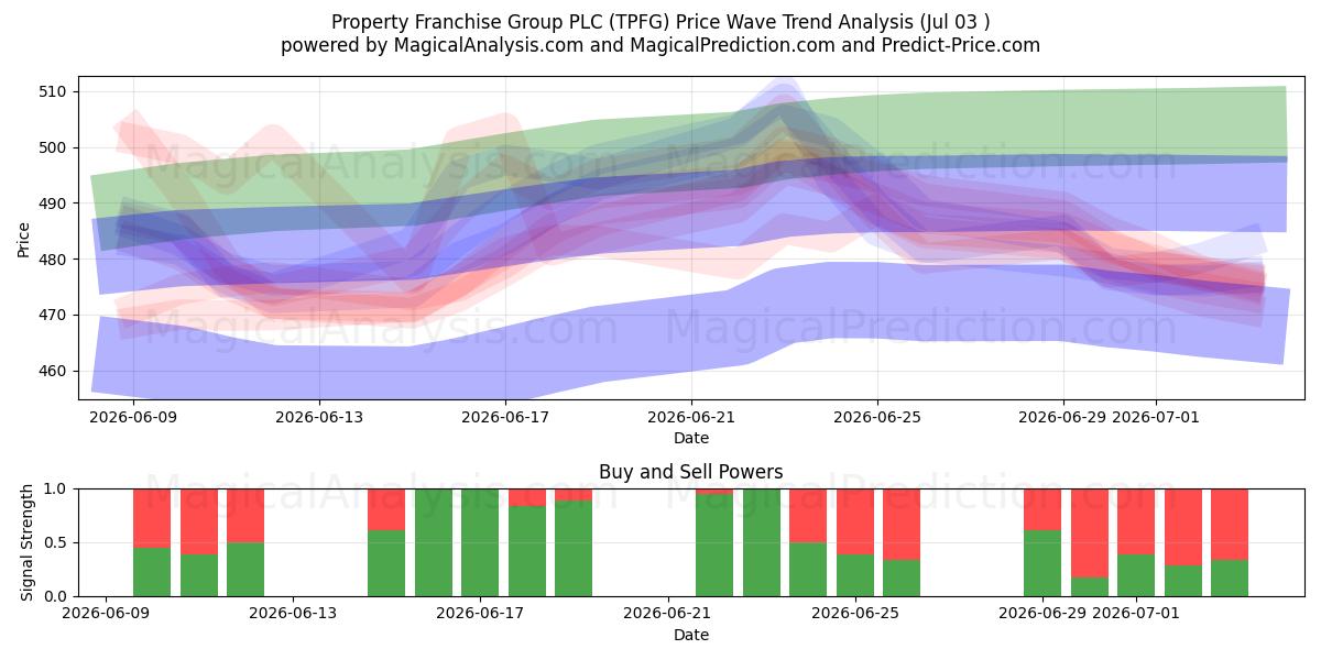  Property Franchise Group PLC (TPFG) Support and Resistance area (02 Jul) 