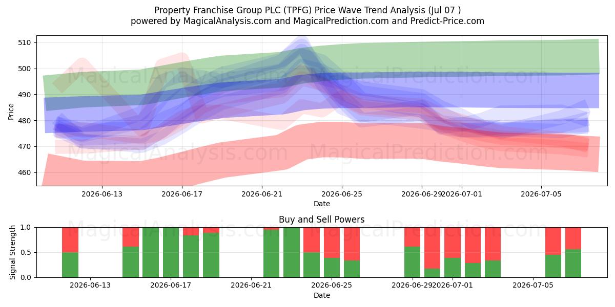 Property Franchise Group PLC (TPFG) Support and Resistance area (06 Jul) 