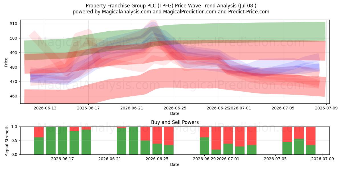  Property Franchise Group PLC (TPFG) Support and Resistance area (07 Jul) 