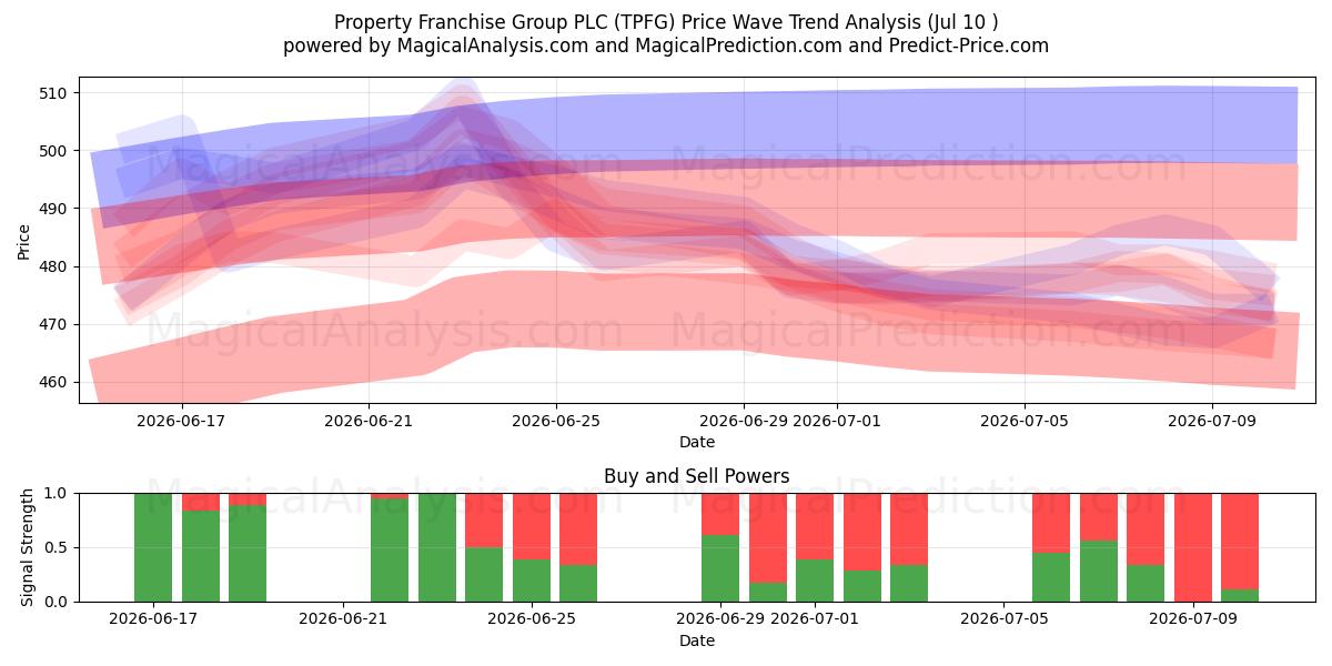  Property Franchise Group PLC (TPFG) Support and Resistance area (09 Jul) 