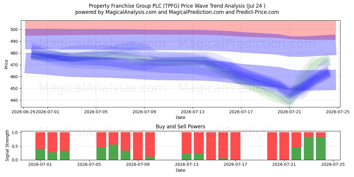  Property Franchise Group PLC (TPFG) Support and Resistance area (23 Jul) 